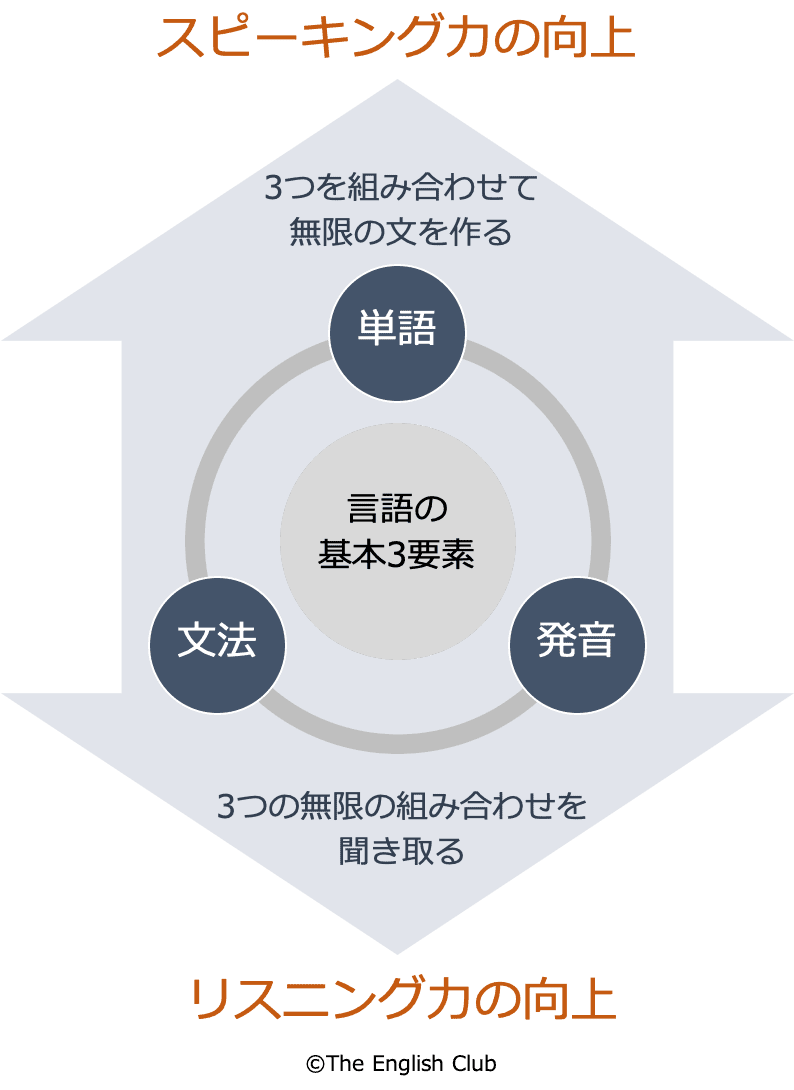 英会話勉強法のまとめ