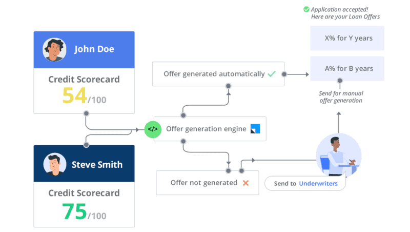 Lending CRM - offer generation engine