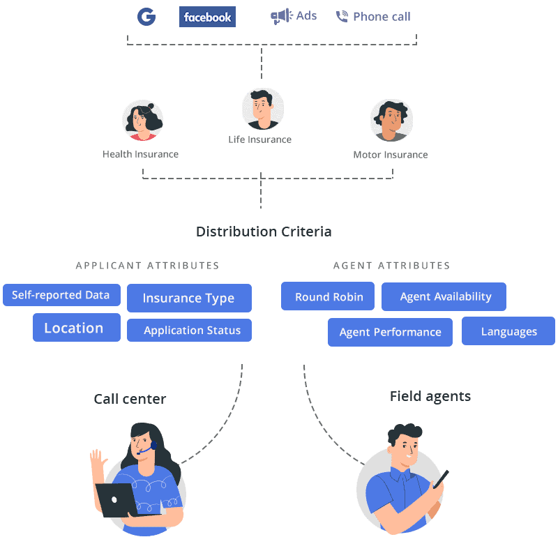 Insurance CRM - effective lead distribution - Insurance selling tips