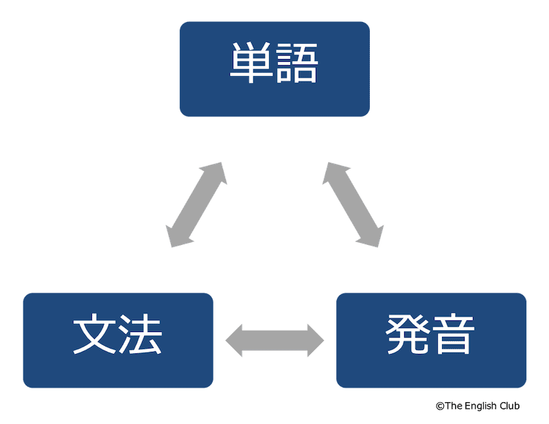 単語と文法と発音