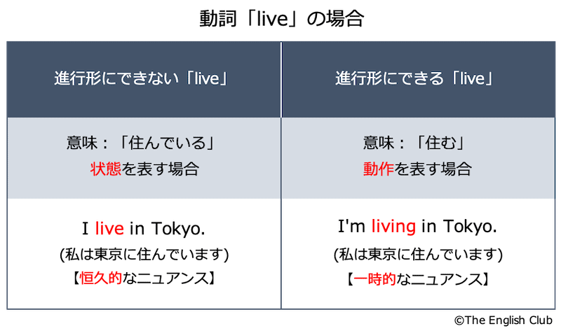 英語 現在進行形 話すための英文法 基本 発展を徹底解説 英語 現在進行形 話すための英文法 基本 発展を徹底解説