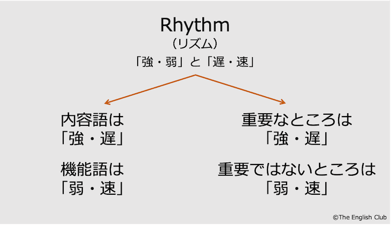 英語のリズム