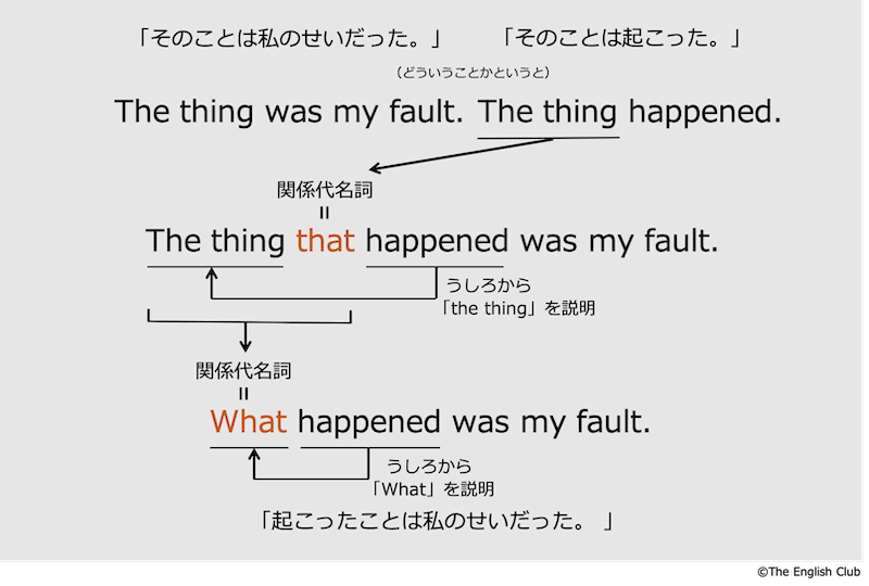 先行詞を含む関係代名詞what1