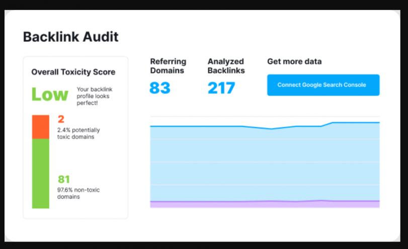 Semrush backlink audit
