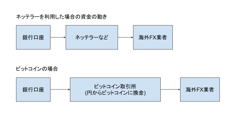 ビットコインで海外FX業者に入金する流れ