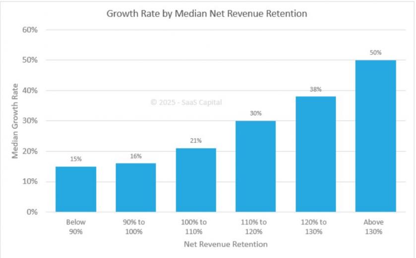median net revenue retention for B2B SaaS