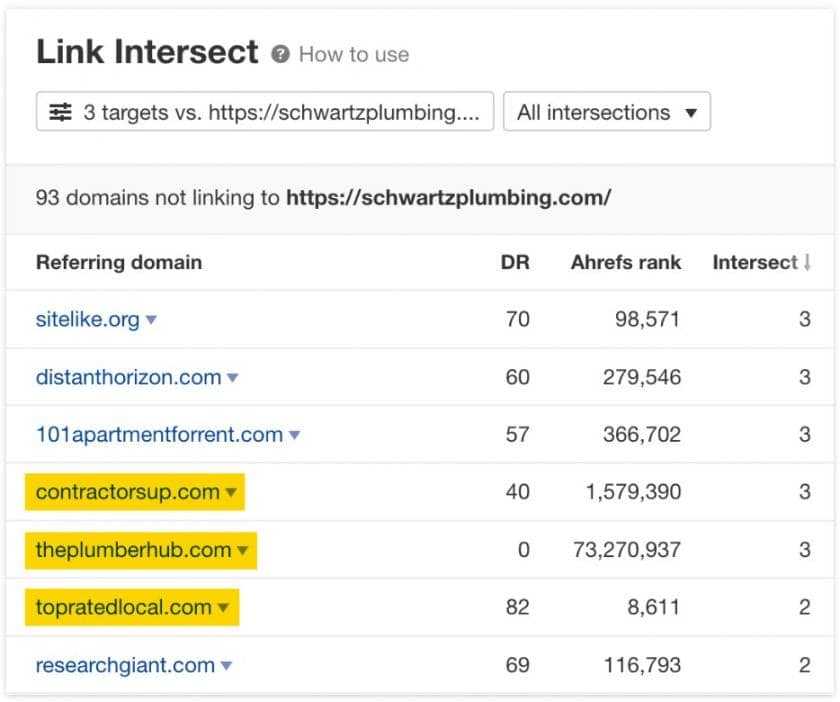 Ahrefs link intersect report