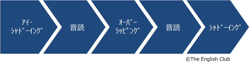 キクタンTOEIC 学習フロー