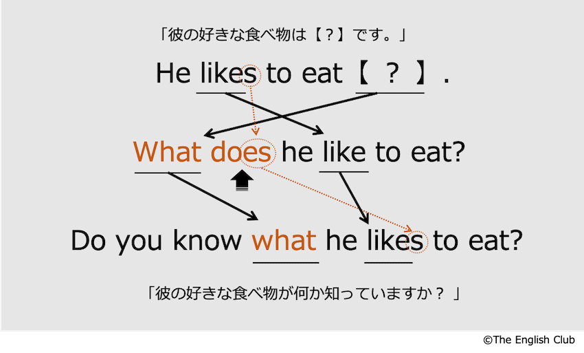 疑問詞を使った間接疑問文