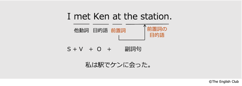 英語の前置詞の目的語