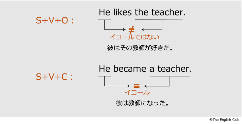 英語の第2文型と第3文型