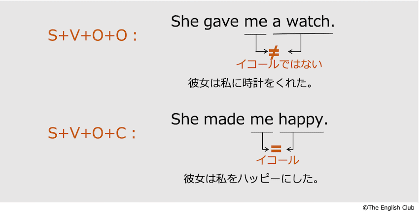 英語の第4文型と第5文型