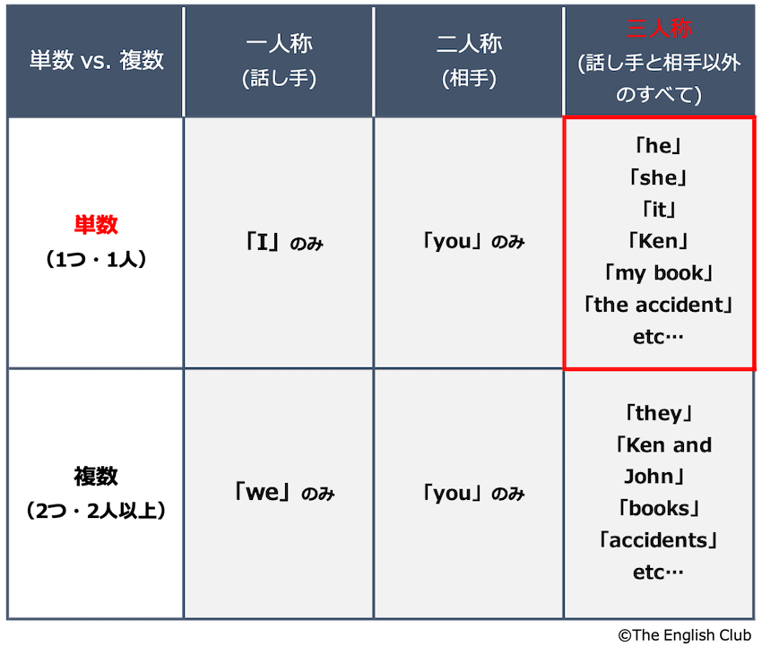三人称単数の例1