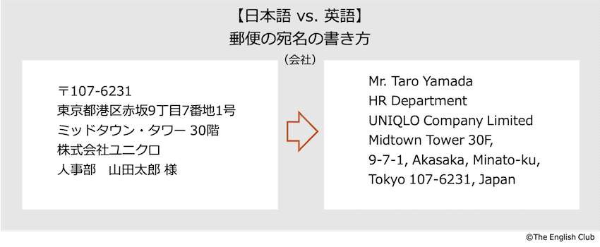 英語 住所の書き方 県市区町村 番地等の順番と郵便番号は