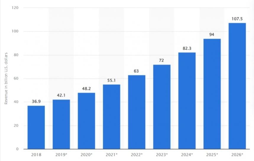 Statista-content