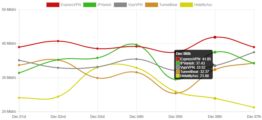 ExpressVPN tops the speed chart