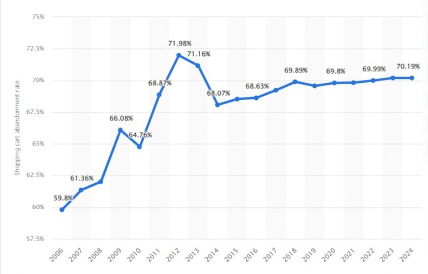 Statista-cart-abandonment
