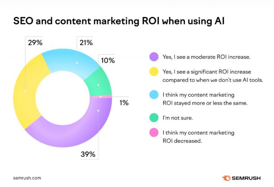 Semrush stat
