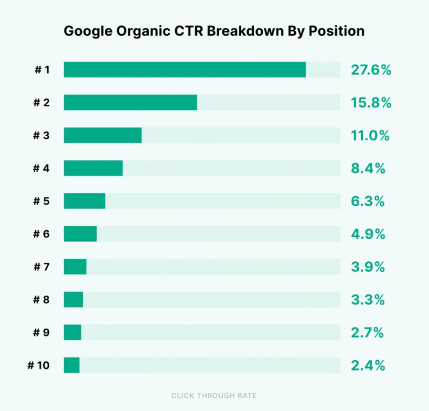 Organic CTR breakdown