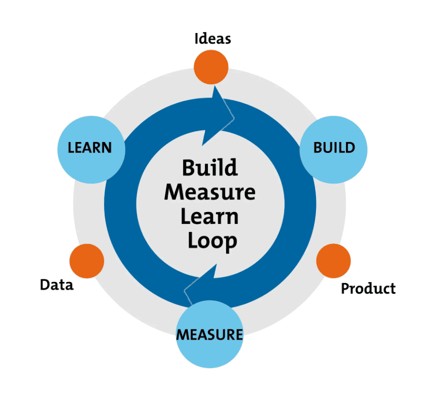 Build Measure Learn, Eric Ries, The Lean Startup, overgenomen van https://www.mindtools.com/pages/article/build-measure-learn.htm