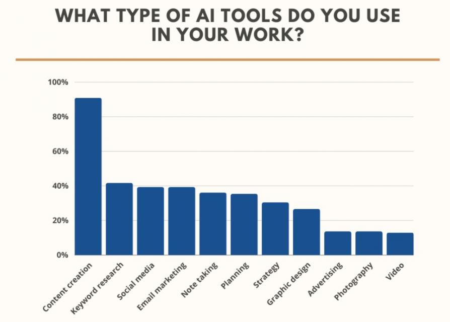 Applications of AI