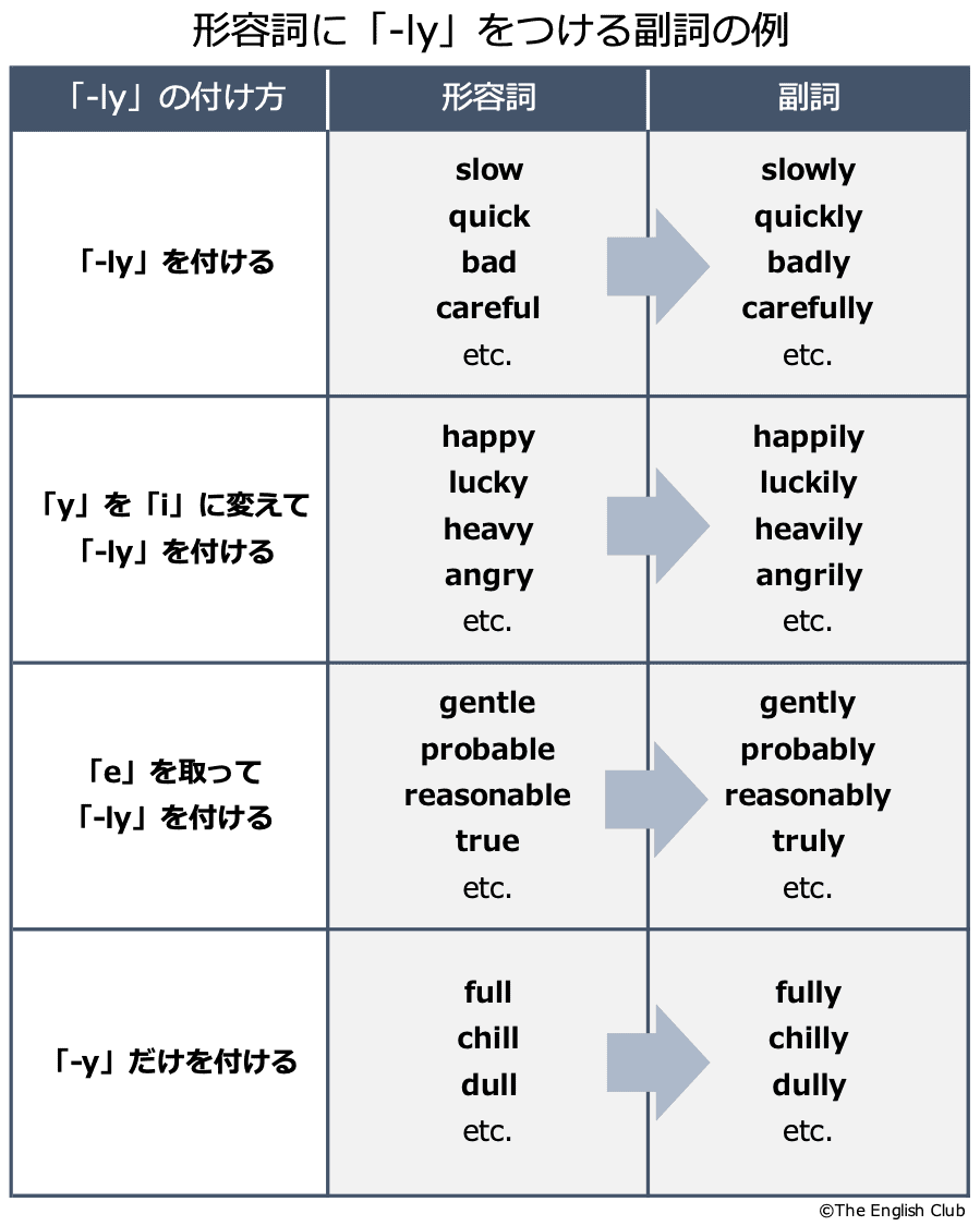 形容詞に「-ly」をつける副詞