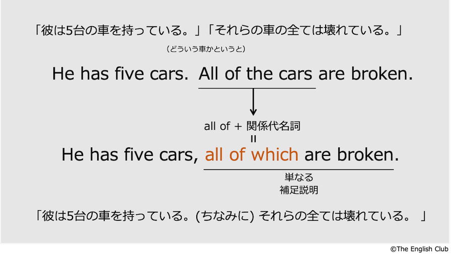 代名詞+前置詞+関係代名詞which