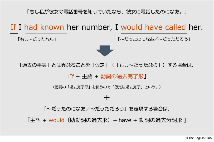 英語 仮定法 基本から発展を徹底図解 話すための英文法