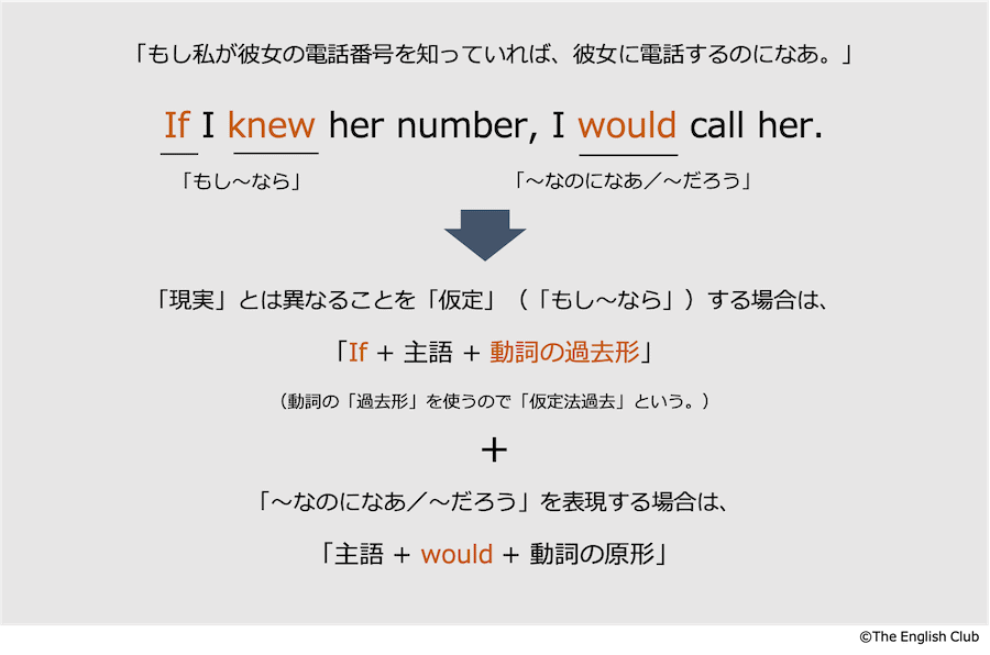 仮定法過去