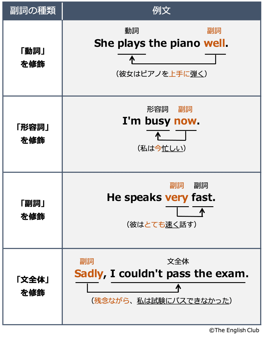 4種類の副詞