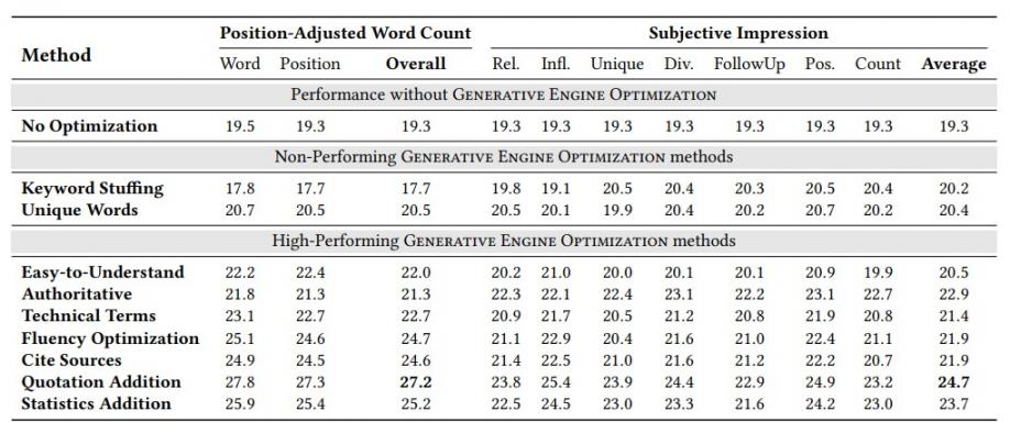 How to optimize content for GEO