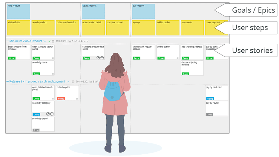 involve customers - goals - steps - user stories