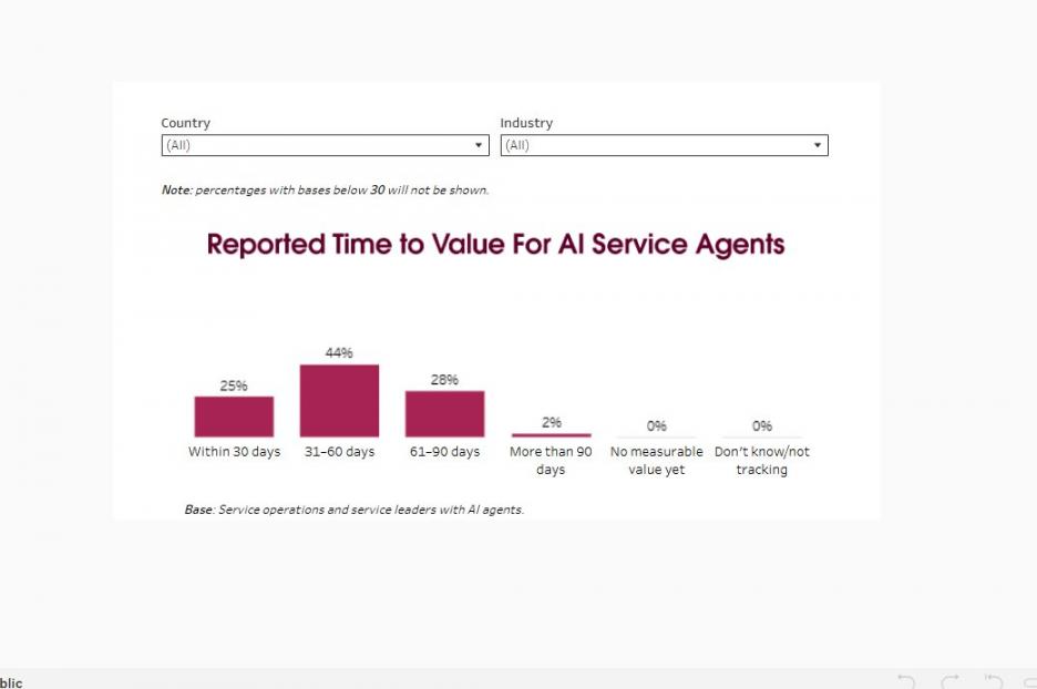 How Long it Takes to See AI Value