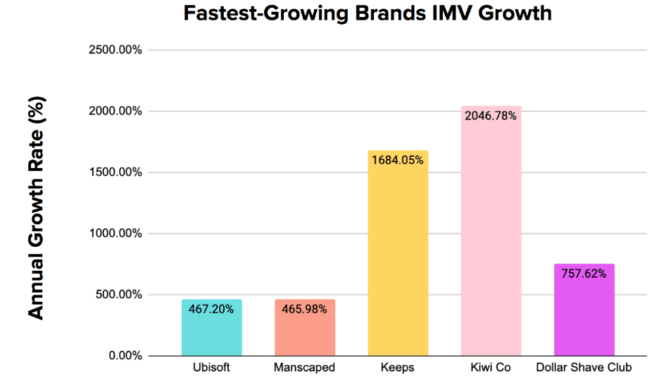 Fastest-Growing Brands IMV Growth