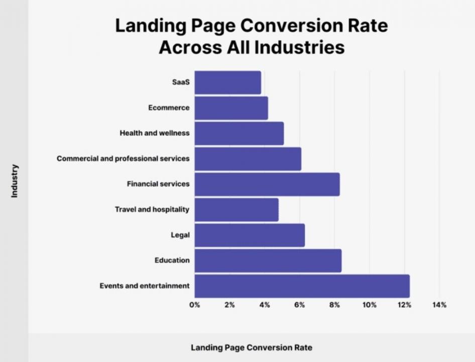 Landing page conversion stat