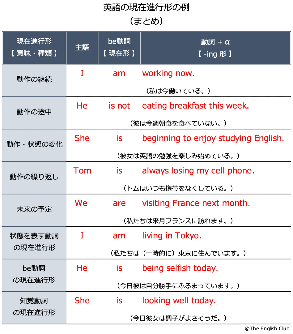 英語の現在進行形の例文