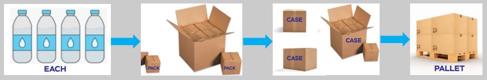 Walmart Packaging Terms Each Pack Case Pallet walmart-packaging-terms-each-pack-case-pallet