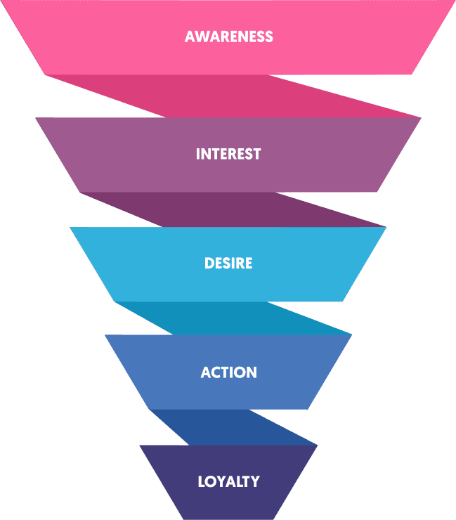 Sales Funnel