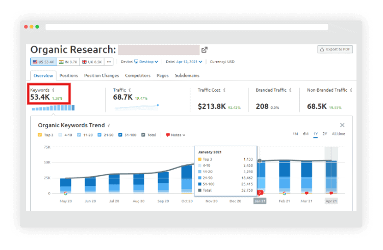 Overall Keywords Ranked