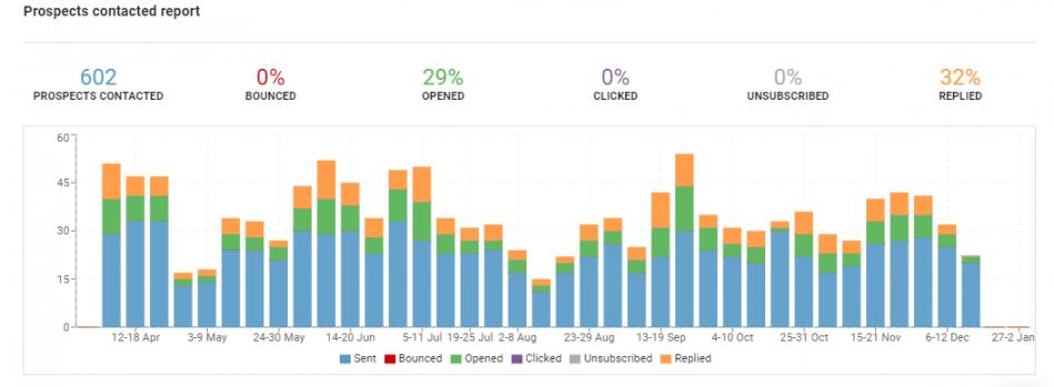 Greater Reach & Responses