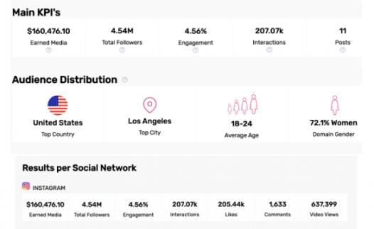 High Earned Media Value Generated
