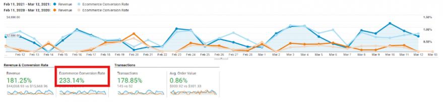 Increased Conversions