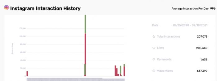 Increased New User Interactions