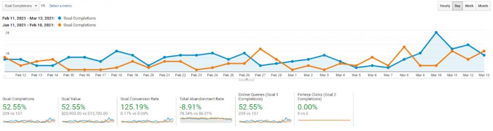 More Number of Leads