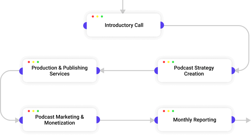 Podcast Launch Process