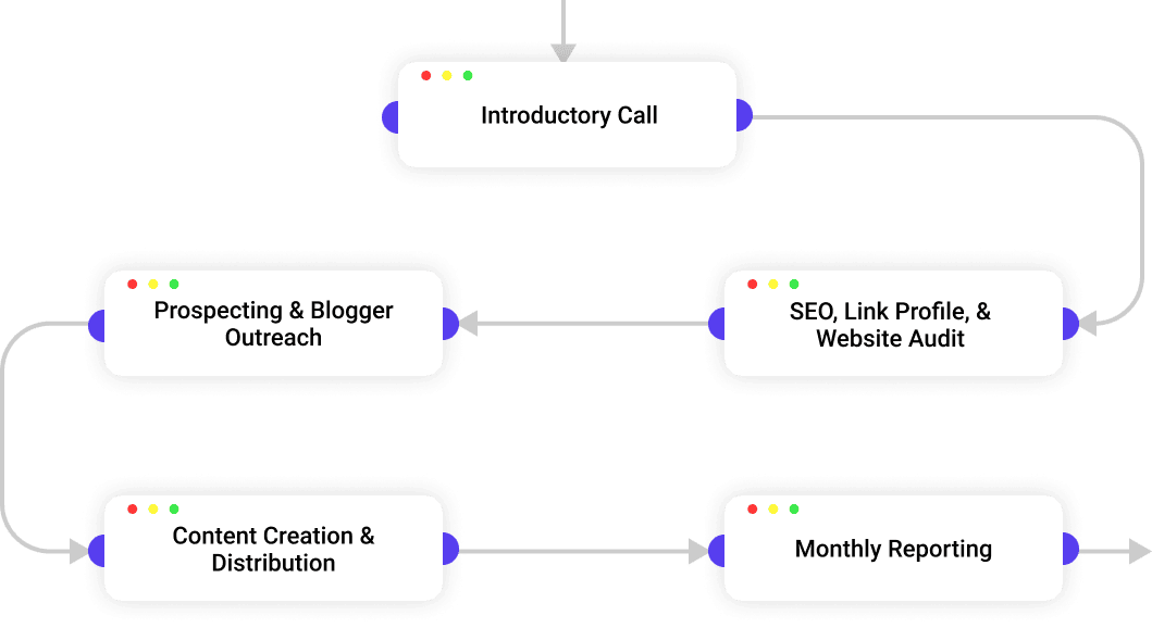 Our Blogger Outreach Process