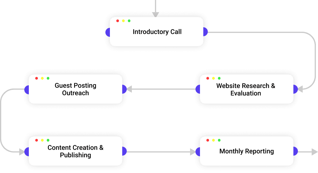 Our Guest Posting Process