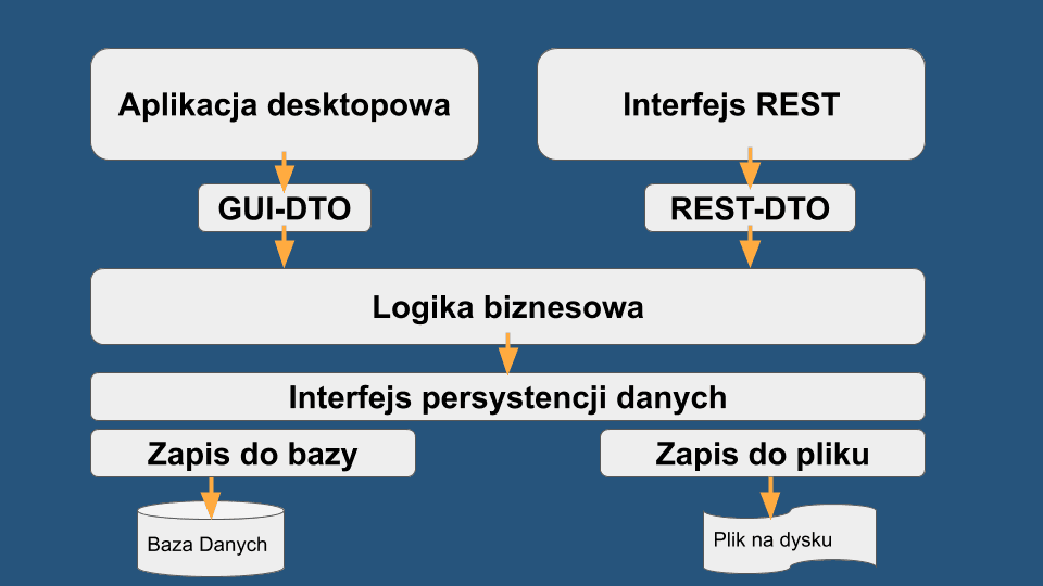 Podstawowa architektura trojwarstwowa