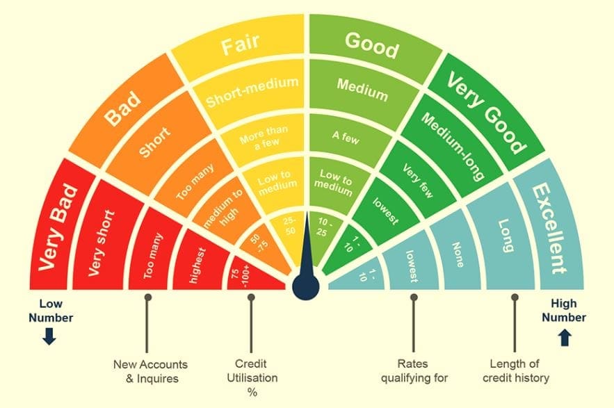 How Is Credit Rating Determined? Your Opportunities To Improve It