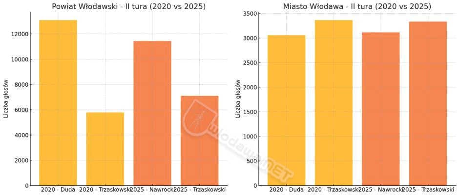  Powiat: Oni to rachowali wybory Prezydenta RP 2025 /wideo/ Wydarzenia z miasta Włodawy powiat włodawskiego i gminy Włodawa oraz  Polesie Zachodnie na Sygnale i 24 na dobę
